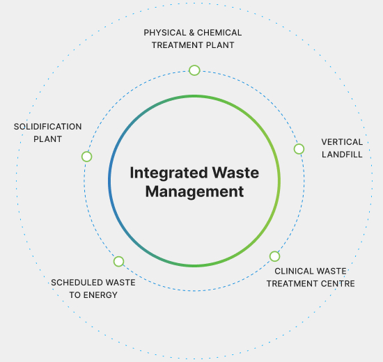 Scheduled Waste Management Cenviro